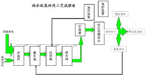 雨水匯集利用技術(shù)