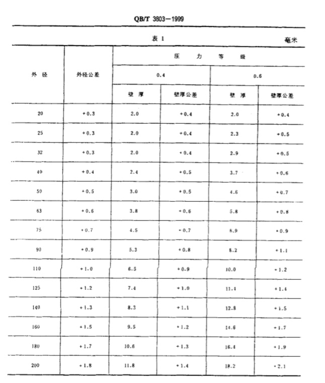 LDPE管材，節(jié)水灌溉產(chǎn)行業(yè)的中流砥柱